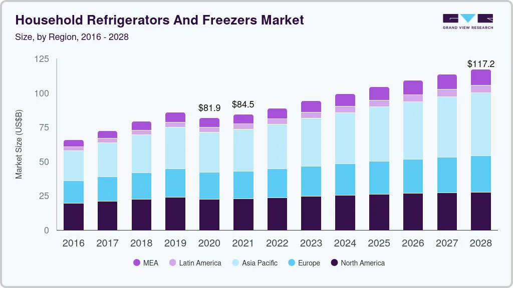 Household refrigerators and freezers market size by region, and growth forecast (2023-2030)