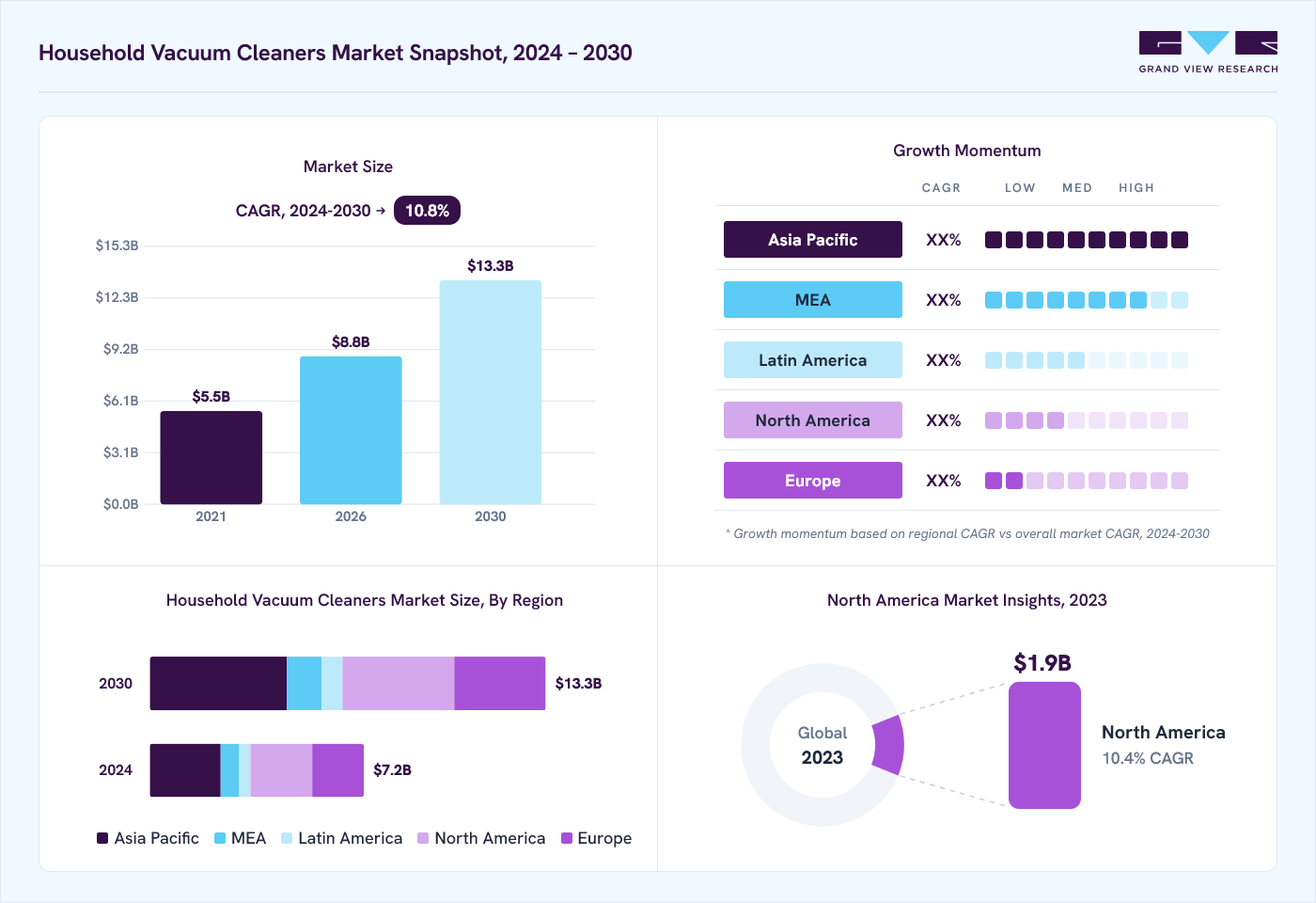 Household vacuum cleaners market overview: Grand View Research estimates the global market size at USD 6.6 billion in 2023, projected to grow from USD 8.8 billion in 2026 to USD 13.3 billion by 2030 at a 10.8% CAGR, with regional growth momentum.
