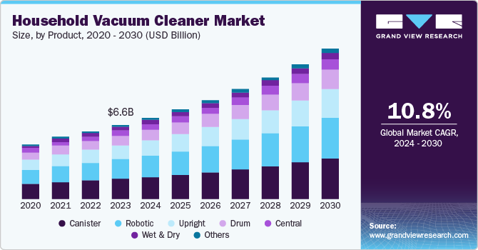 Europe household vacuum cleaner market