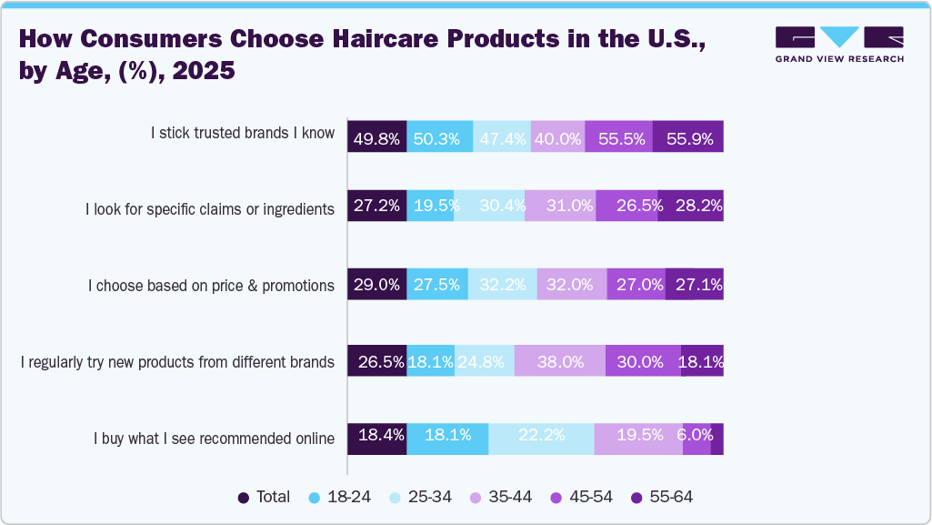How Consumers Choose Hair Care Products in the U.S., by Age, (%) 2025