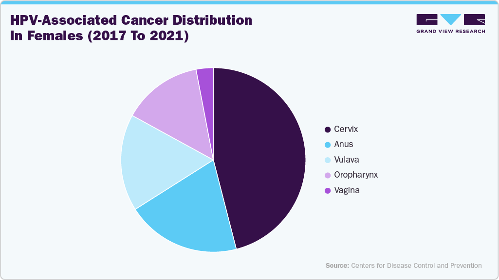 HPV-Associated Cancer Distribution in Females (2017 to 2021)