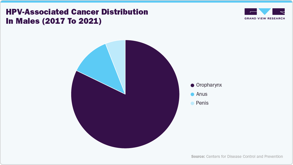 HPV-Associated Cancer Distribution in Male (2017 to 2021)