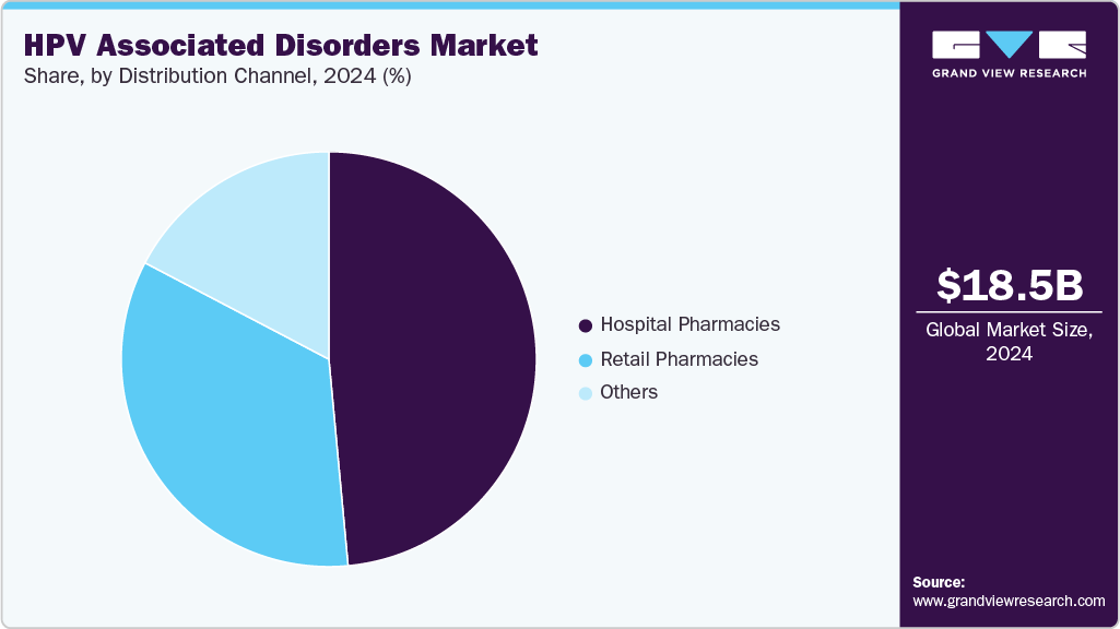 HPV Associated Disorders Market Share