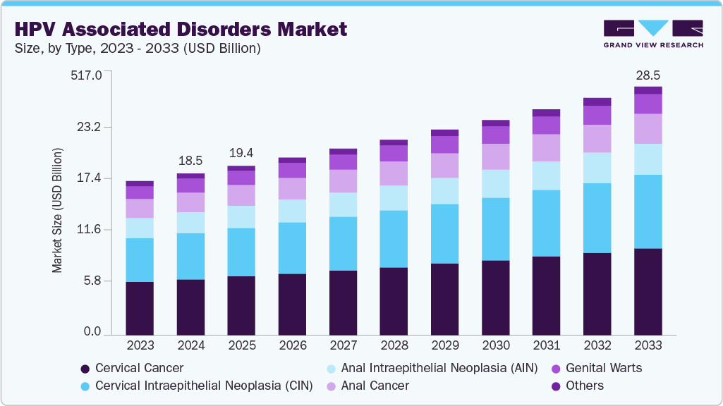 HPV associated disorders market size and growth forecast (2023-2033)