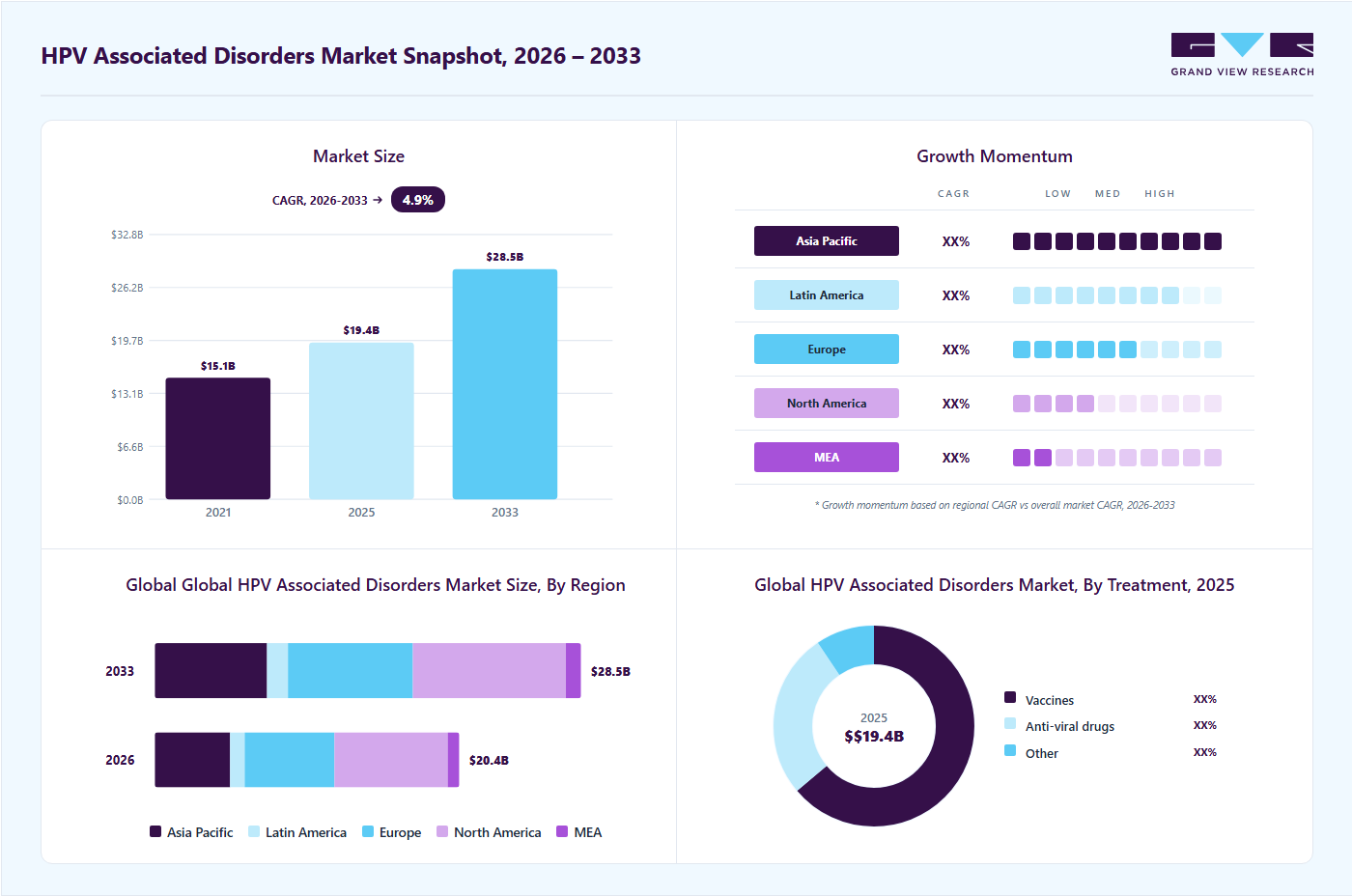 HPV associated disorders market overview: Grand View Research estimates the global market size at USD 19.4 billion in 2025, projected to grow from USD 20.4 billion in 2026 to USD 28.5 billion by 2033 at a 4.9% CAGR, with regional growth momentum.