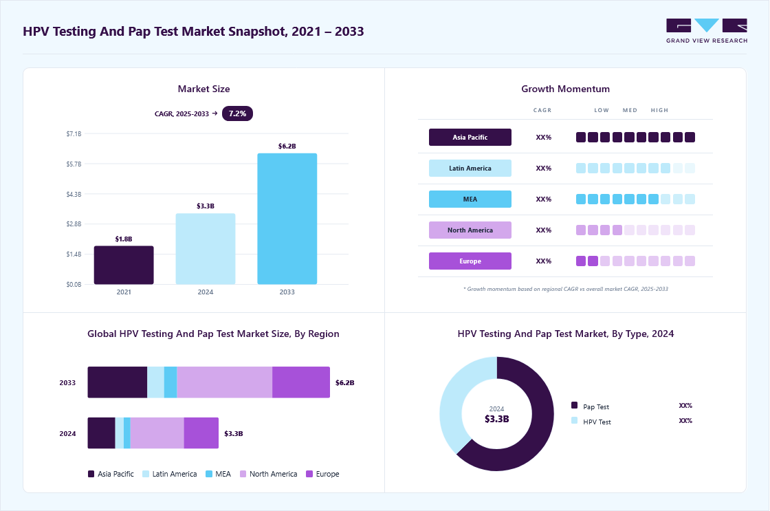 Hpv testing and pap test market overview: Grand View Research estimates the global market size at USD 3.34 billion in 2024, projected to grow from USD 3.55 billion in 2025 to USD 6.18 billion by 2033 at a 7.2% CAGR, with regional growth momentum.