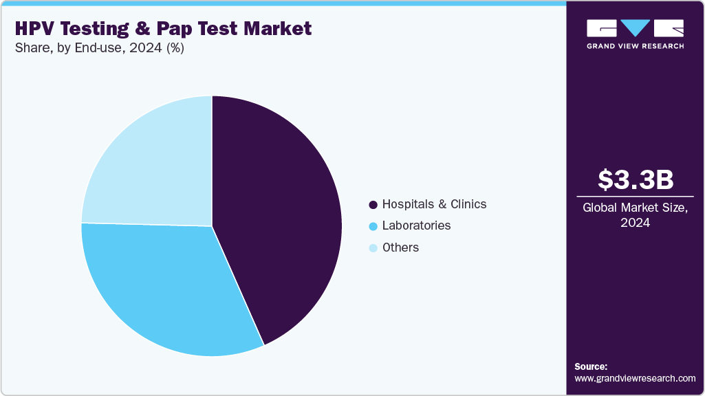 HPV Testing And Pap Test Market Share