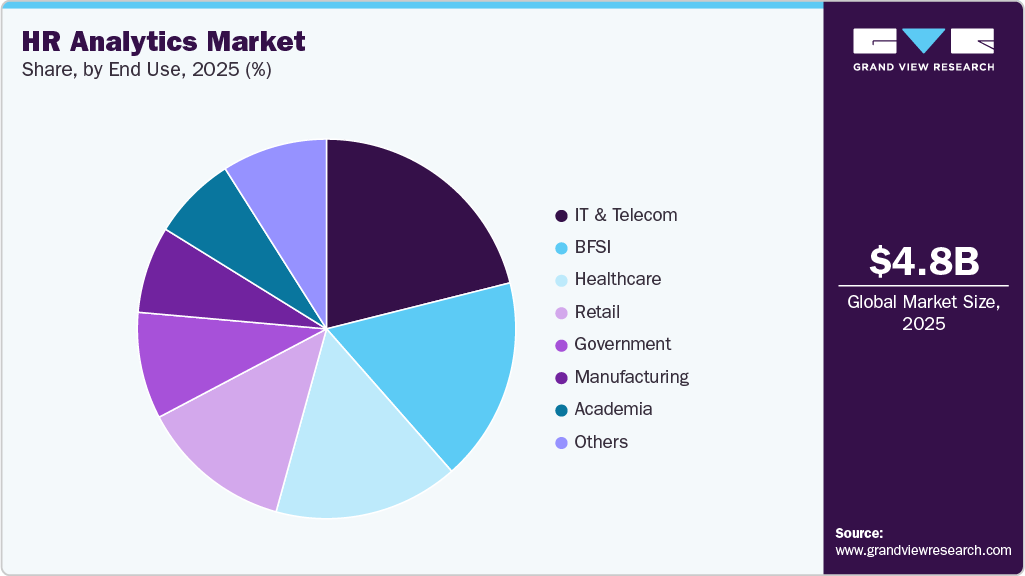 HR Analytics Market Share