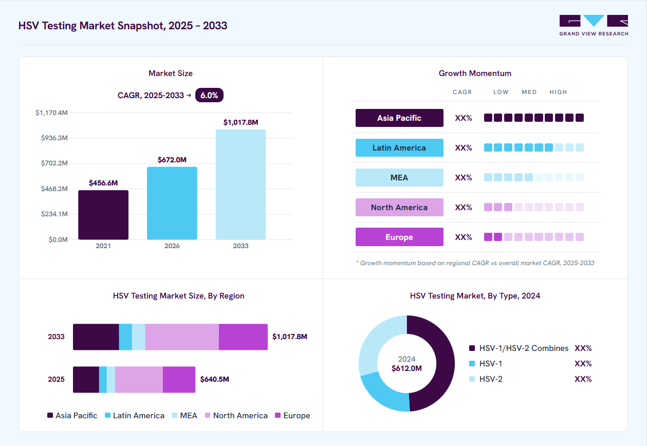 HSV Testing market overview: Grand View Research estimates the global market size at USD 612.0 million in 2024, projected to grow from USD 672.0 million in 2026 to USD 1,017.8 million by 2033 at a 6.0% CAGR, with regional growth momentum.