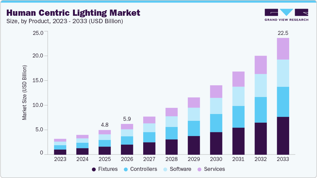 Human centric lighting market size and growth forecast (2023-2033)