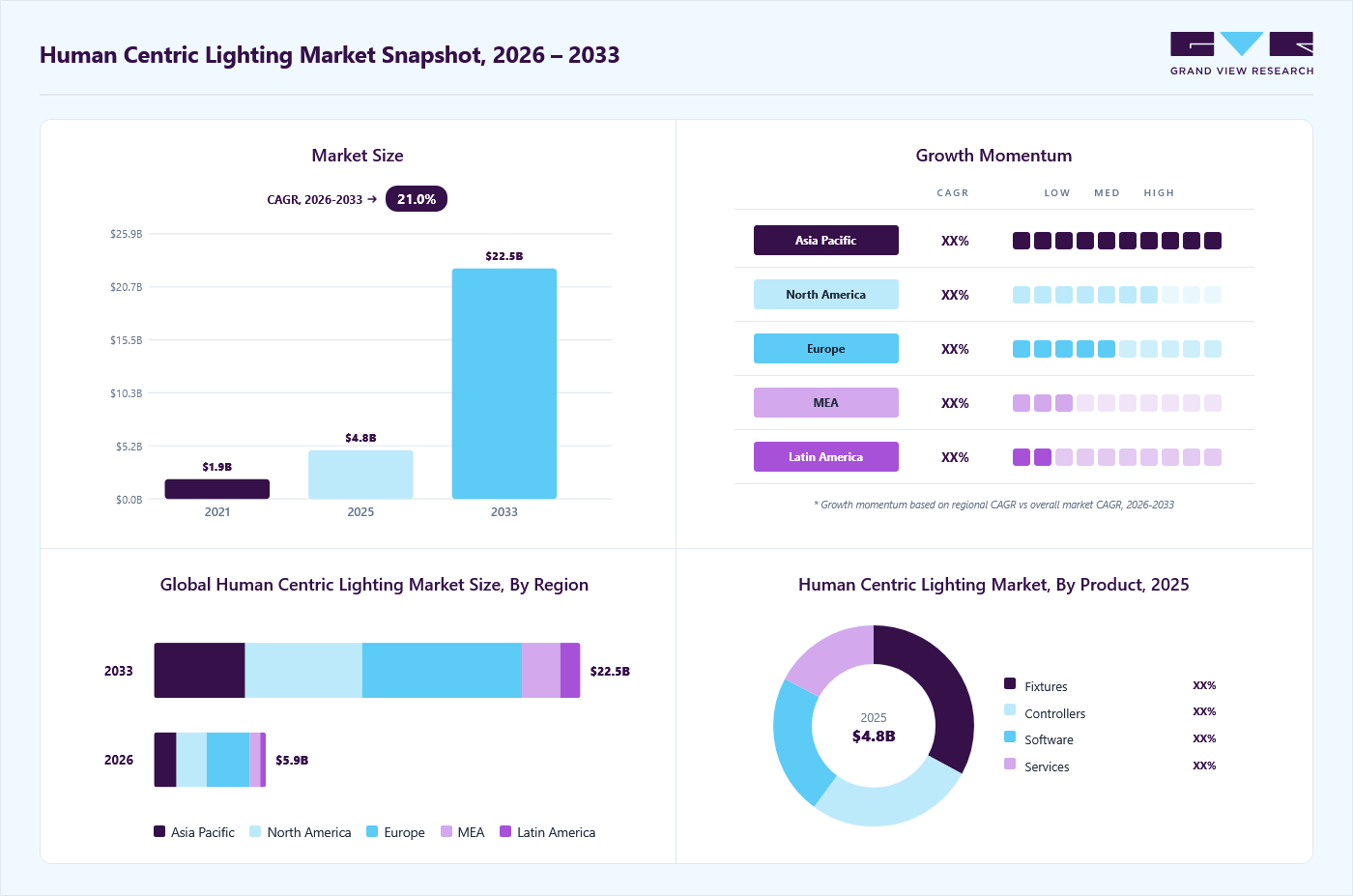 Human centric lighting market overview: Grand View Research estimates the global market size at USD 4.75 billion in 2025, projected to grow from USD 5.91 billion in 2026 to USD 22.48 billion by 2033 at a 21.0% CAGR, with regional growth momentum.