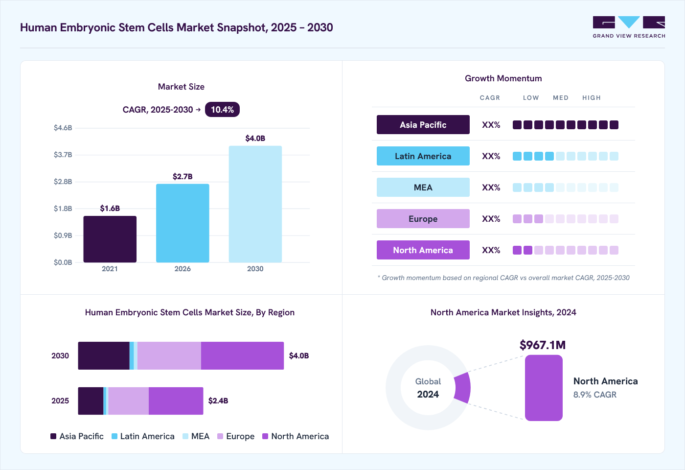 Human embryonic stem cells market overview: Grand View Research estimates the global market size at USD 2.2 billion in 2024, projected to grow from USD 2.7 billion in 2026 to USD 4.0 billion by 2030 at a 10.4% CAGR, with regional growth momentum.