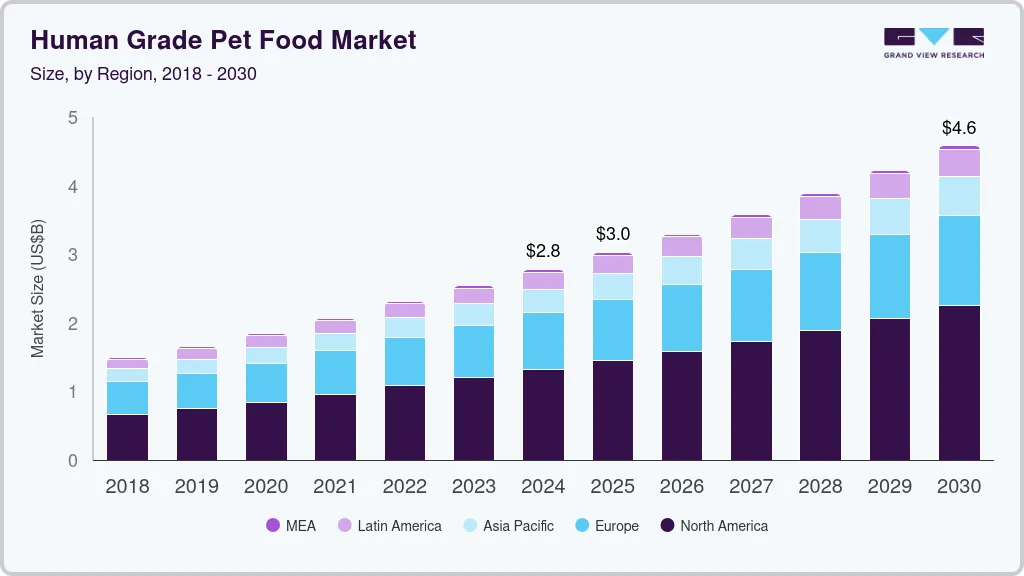 Human grade pet food market size by region, and growth forecast (2018-2030)