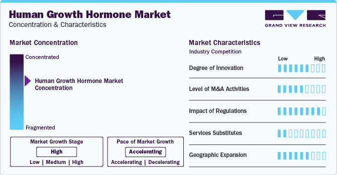 Human Growth Hormone Market Concentration & Characteristics