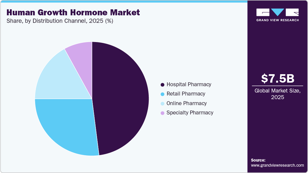 Human Growth Hormone Market Share