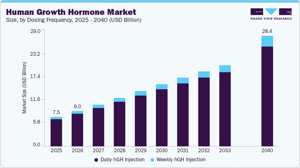 Human growth hormone market size and growth forecast (2025-2040)