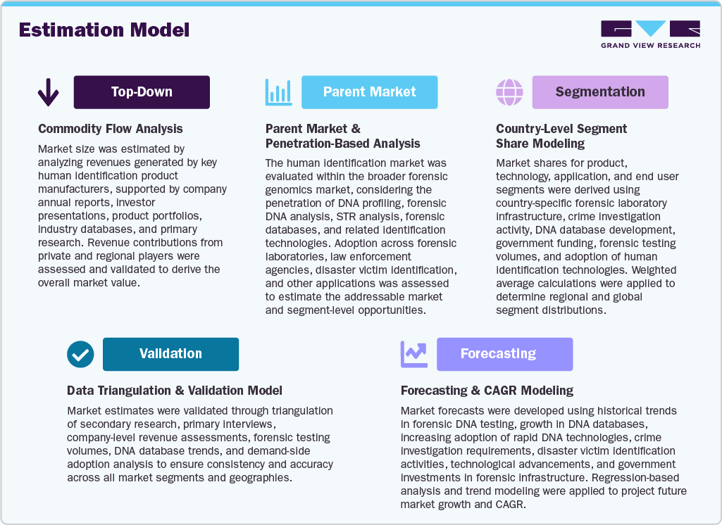 Human Identification Market Estimation Model Human Identification Market Estimation Model