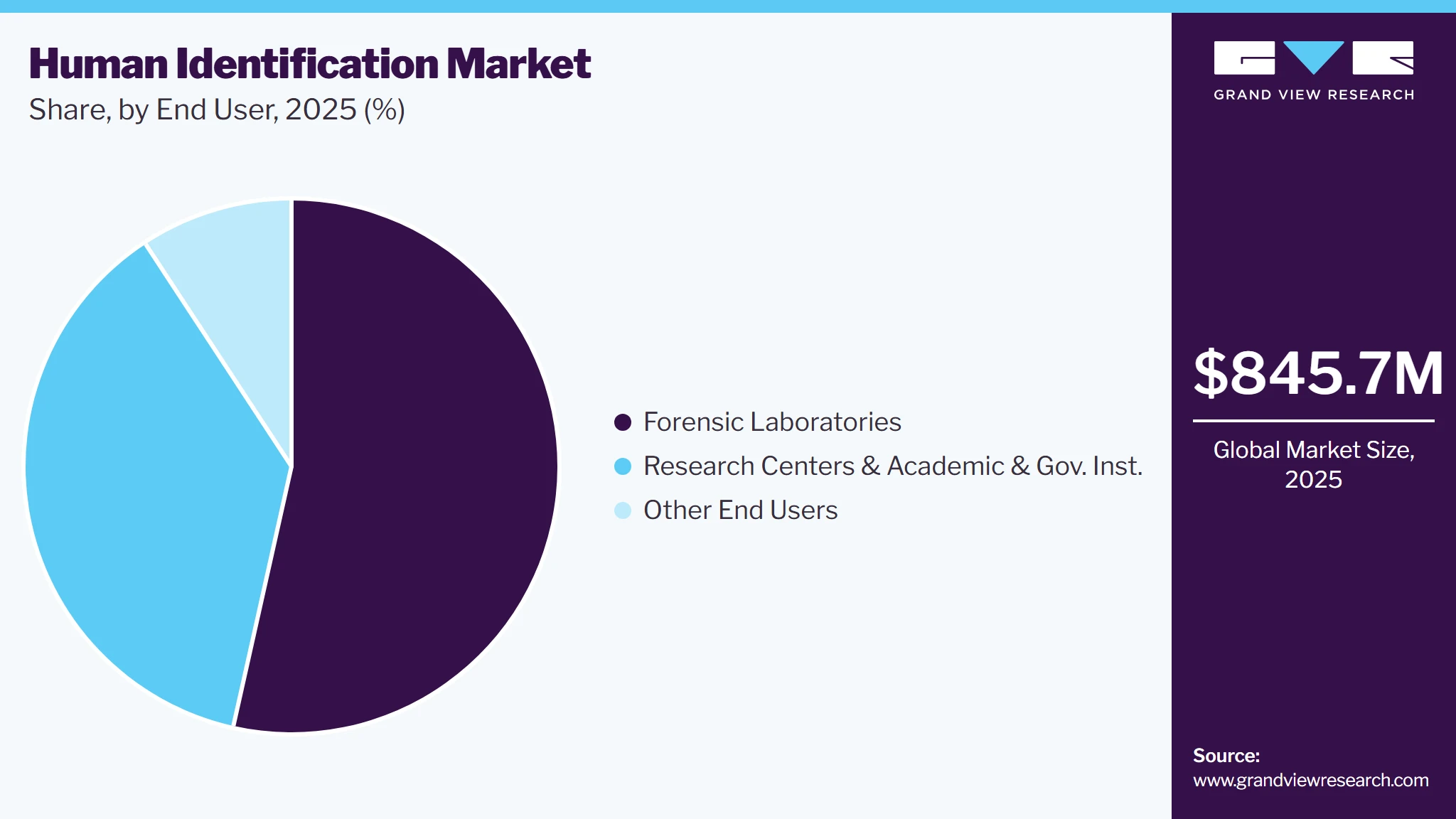 Human Identification Market Share Human Identification Market Share