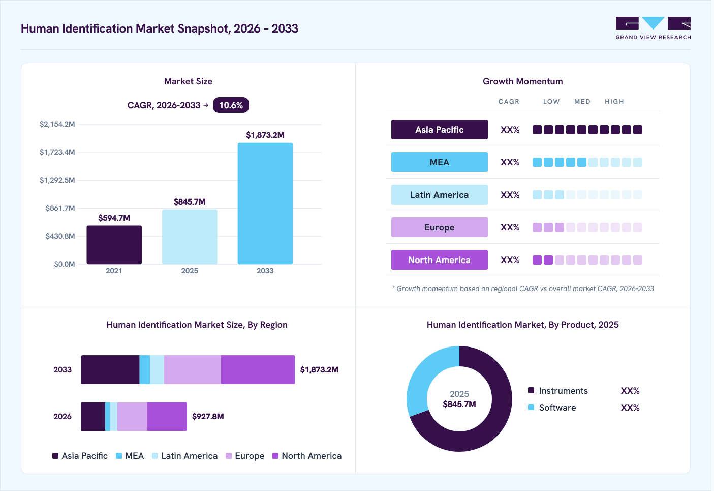 Human Identification market overview: Grand View Research estimates the global market size at USD 845.7 million in 2025, projected to grow from USD 927.8 million in 2026 to USD 1,873.2 million by 2033 at a 10.6% CAGR, with regional growth momentum.