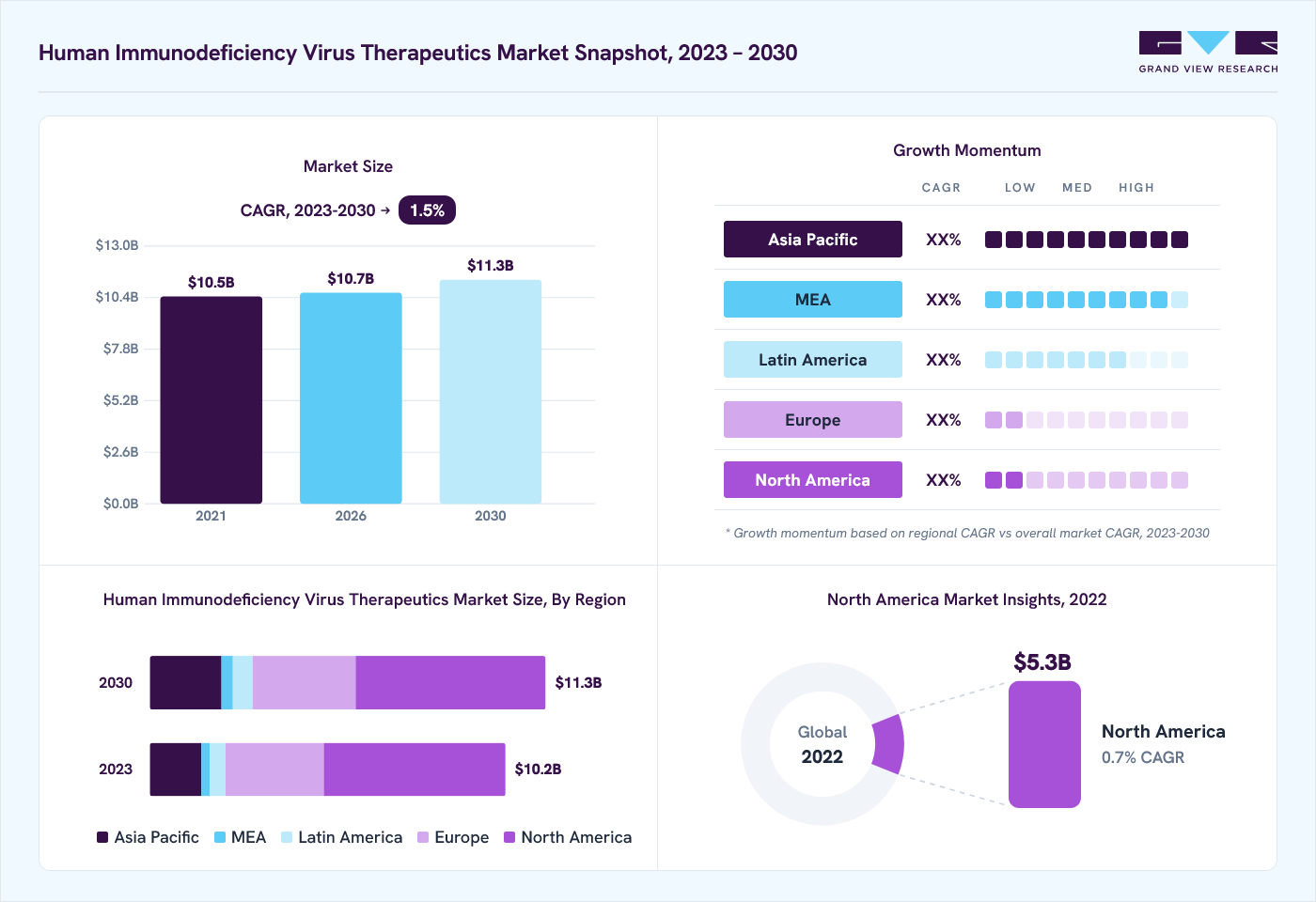 Human immunodeficiency virus therapeutics market overview: Grand View Research estimates the global market size at USD 10.3 billion in 2022, projected to grow from USD 10.7 billion in 2026 to USD 11.3 billion by 2030 at a 1.5% CAGR, with regional growth momentum.