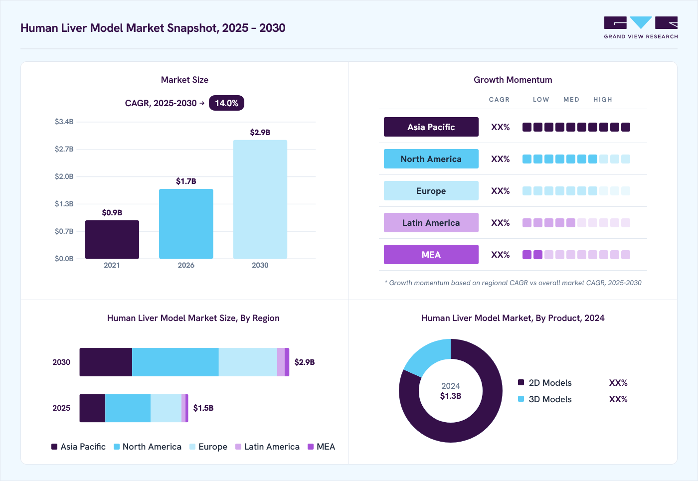 Human liver model market overview: Grand View Research estimates the global market size at USD 1.3 billion in 2024, projected to grow from USD 1.7 billion in 2026 to USD 2.9 billion by 2030 at a 14.0% CAGR, with regional growth momentum.