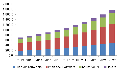 Europe human machine interface market share by product, 2012 - 2022 (USD Million)