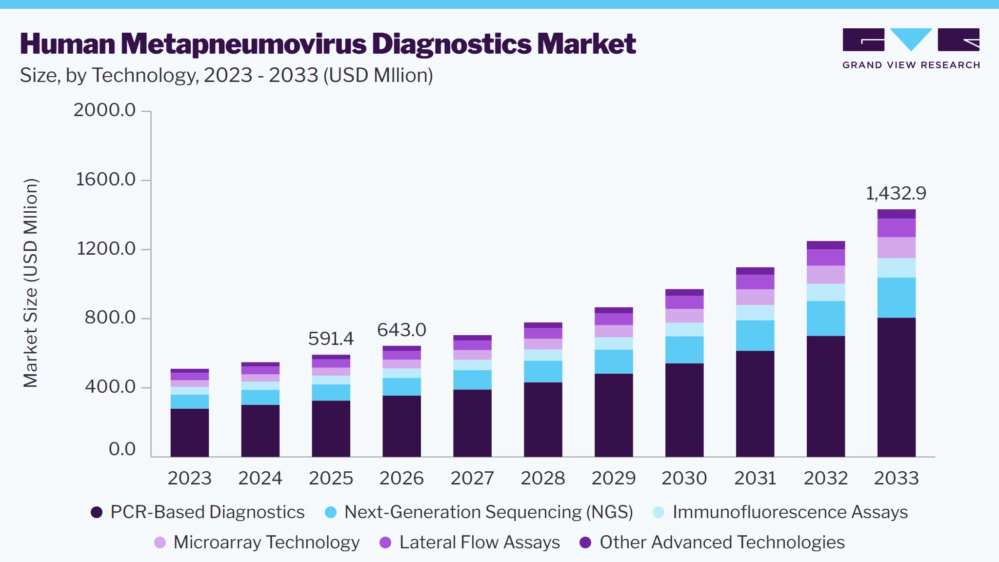 Human metapneumovirus diagnostics market size and growth forecast (2023-2033)