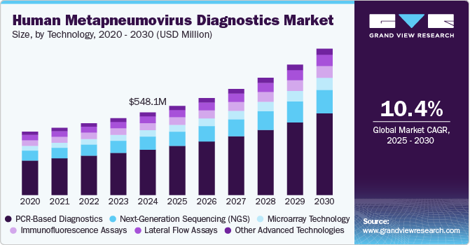 Human Metapneumovirus Diagnostics Market Size, By Technology, 2020 - 2030 (USD Million) Human Metapneumovirus Diagnostics Market Size, By Technology, 2020 - 2030 (USD Million)