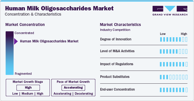 Human Milk Oligosaccharides Market Concentration & Characteristics