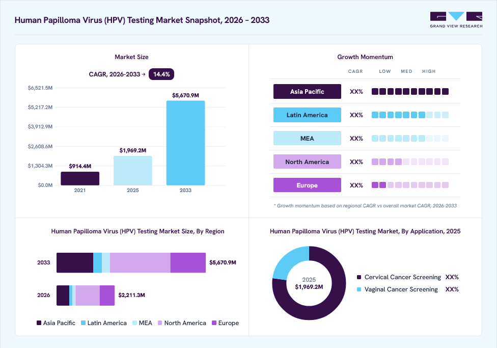 Human papilloma virus (HPV) testing market overview: Grand View Research estimates the global market size at USD 2.0 billion in 2025, projected to grow from USD 2.2 billion in 2026 to USD 5.7 billion by 2033 at a 14.4% CAGR, with regional growth momentum.