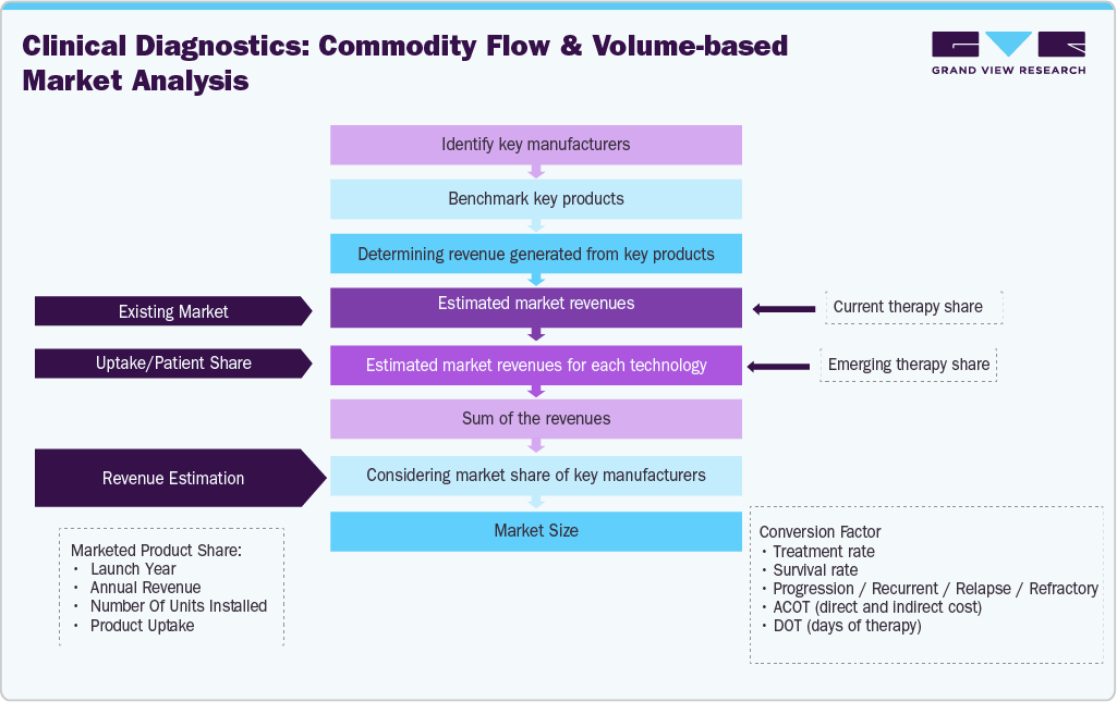 Human Papilloma Virus Testing Market Estimation Model