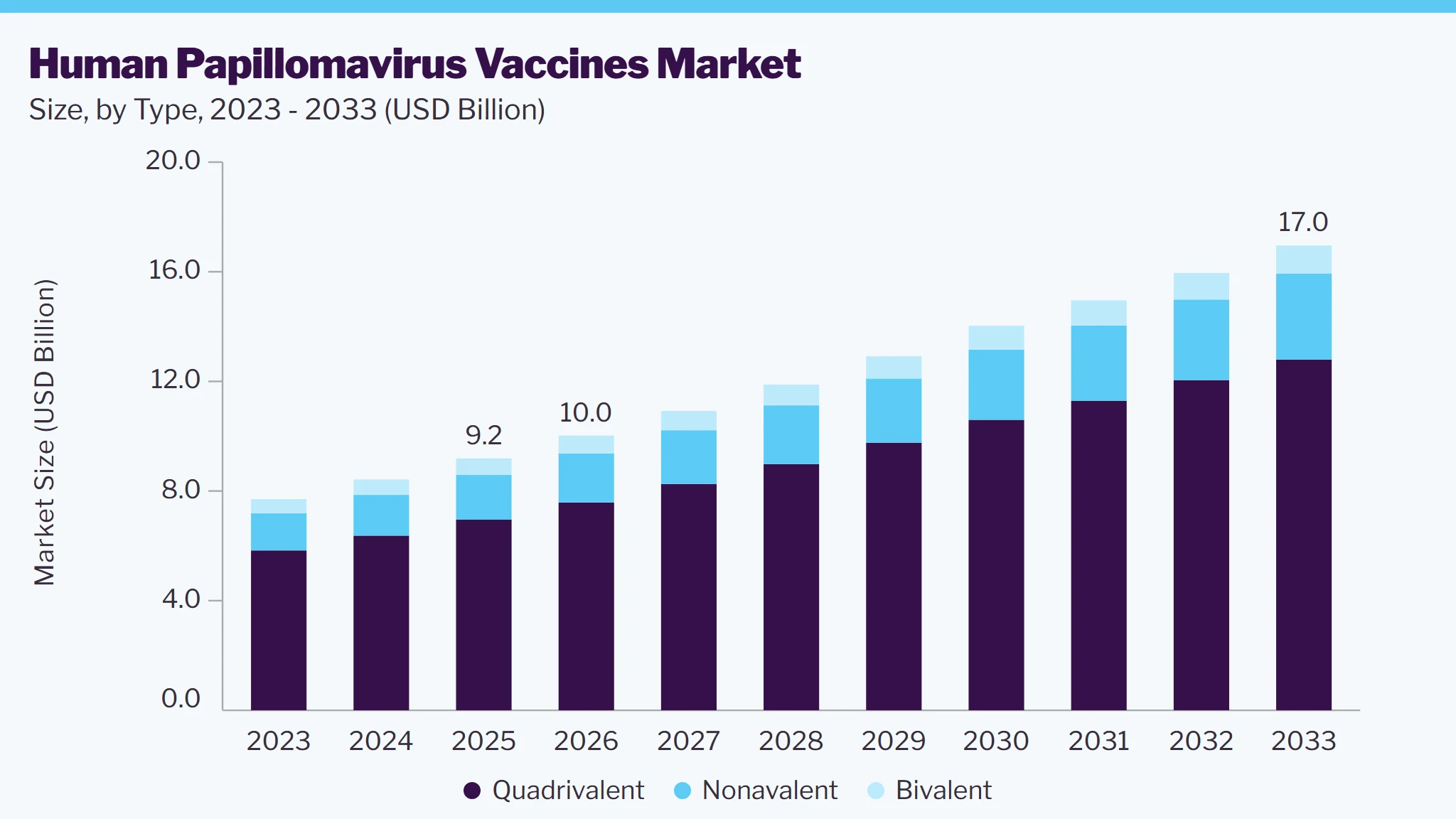 Human papillomavirus vaccines market size and growth forecast (2023-2033)