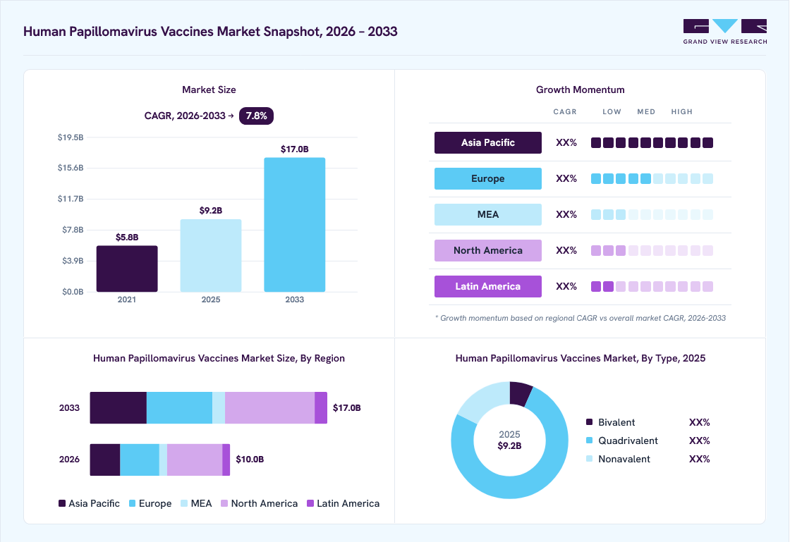Human papillomavirus vaccines market overview: Grand View Research estimates the global market size at USD 9.2 billion in 2025, projected to grow from USD 10.0 billion in 2026 to USD 17.0 billion by 2033 at a 7.8% CAGR, with regional growth momentum.