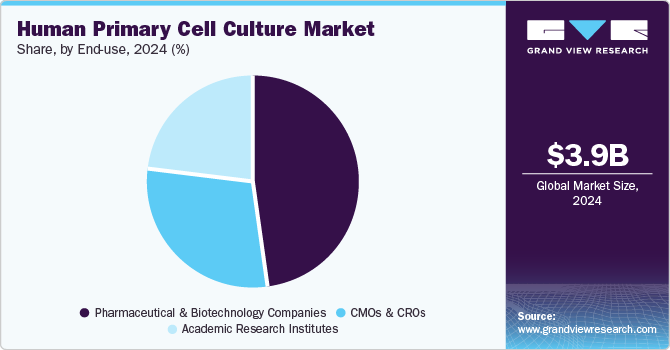 Human Primary Cell Culture Market Share, By End-use, 2024 (%)
