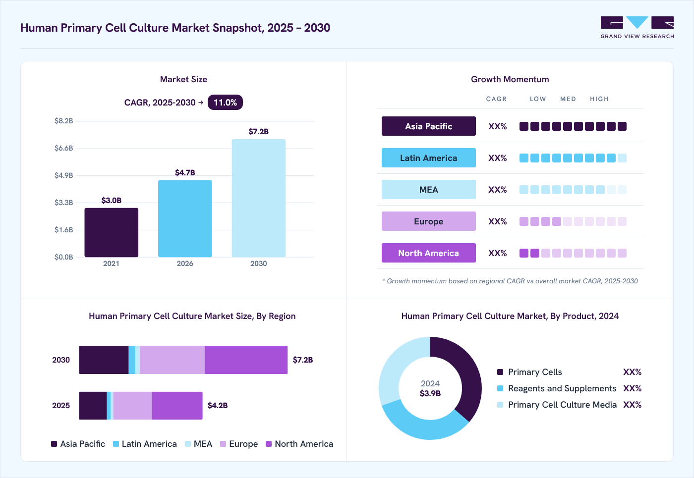 Human primary cell culture market overview: Grand View Research estimates the global market size at USD 3.9 billion in 2024, projected to grow from USD 4.7 billion in 2026 to USD 7.2 billion by 2030 at a 11.0% CAGR, with regional growth momentum.