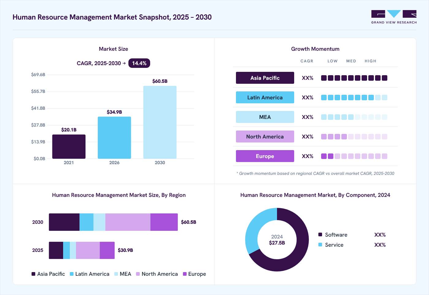 Human Resource Management market overview: Grand View Research estimates the global market size at USD 27.5 billion in 2024, projected to grow from USD 34.9 billion in 2026 to USD 60.5 billion by 2030 at a 14.4% CAGR, with regional growth momentum.