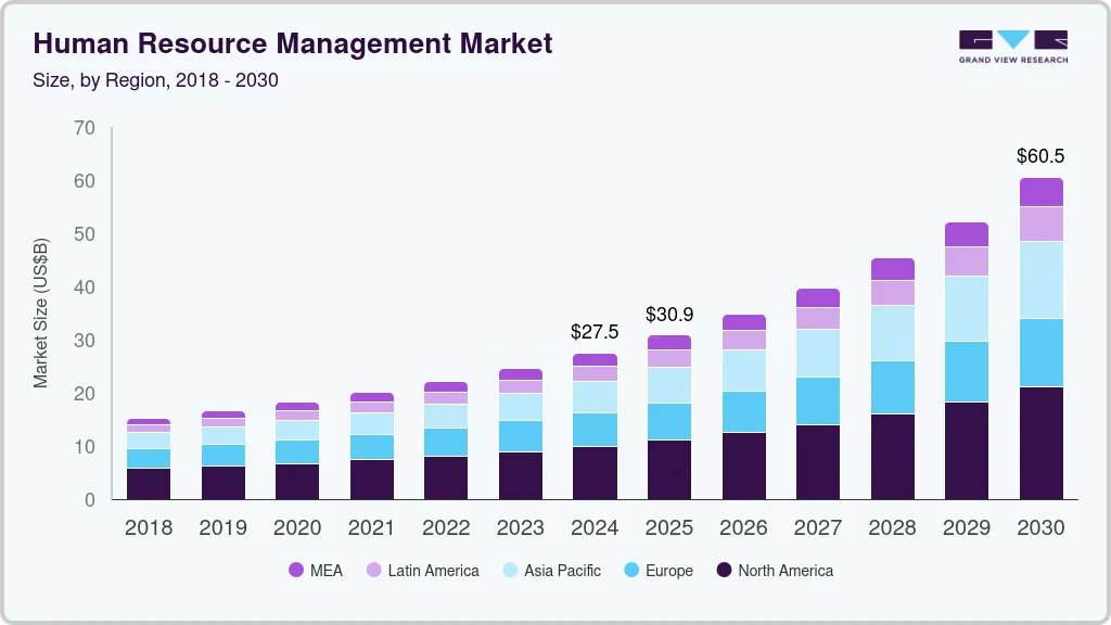 Human resource management market size by region, and growth forecast (2025-2030) Human resource management market size by region, and growth forecast (2025-2030)