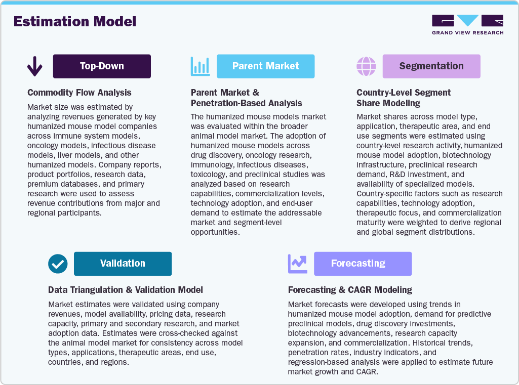 Humanized Mouse Models Market Estimation Model