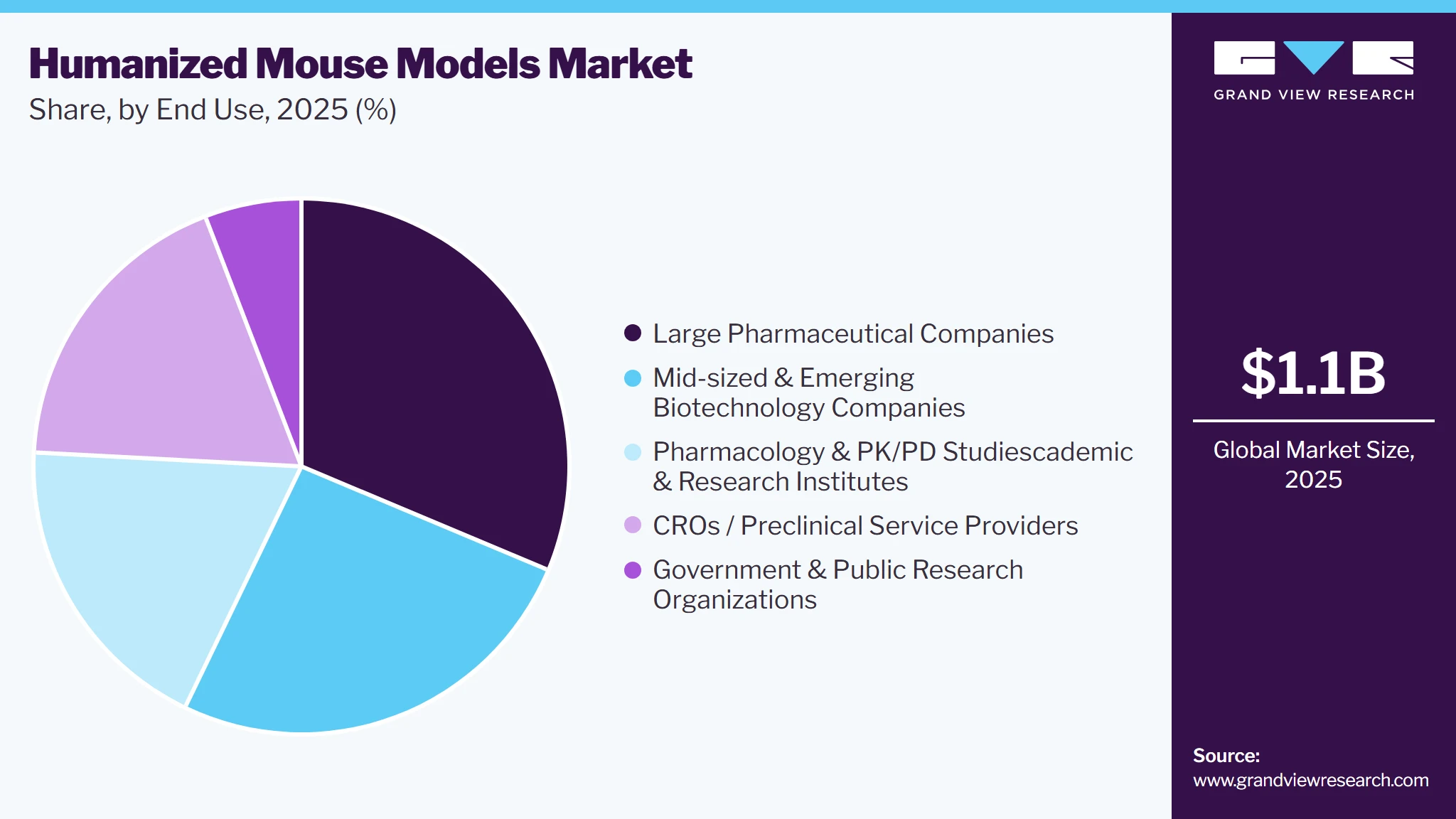 Humanized Mouse Models Market Share