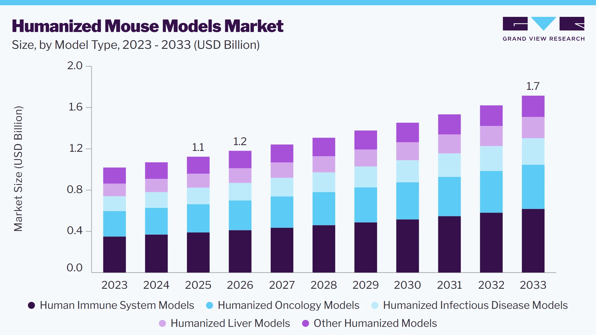 Humanized mouse models market size and growth forecast (2023-2033)