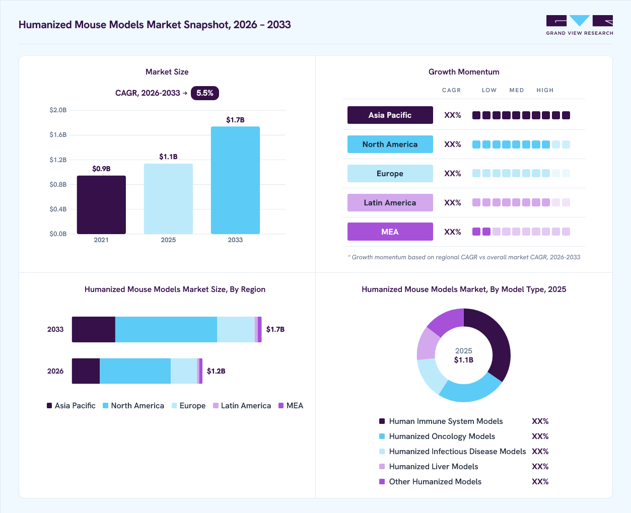 Humanized mouse models market overview: Grand View Research estimates the global market size at USD 1.1 billion in 2025, projected to grow from USD 1.2 billion in 2026 to USD 1.7 billion by 2033 at a 5.5% CAGR, with regional growth momentum.