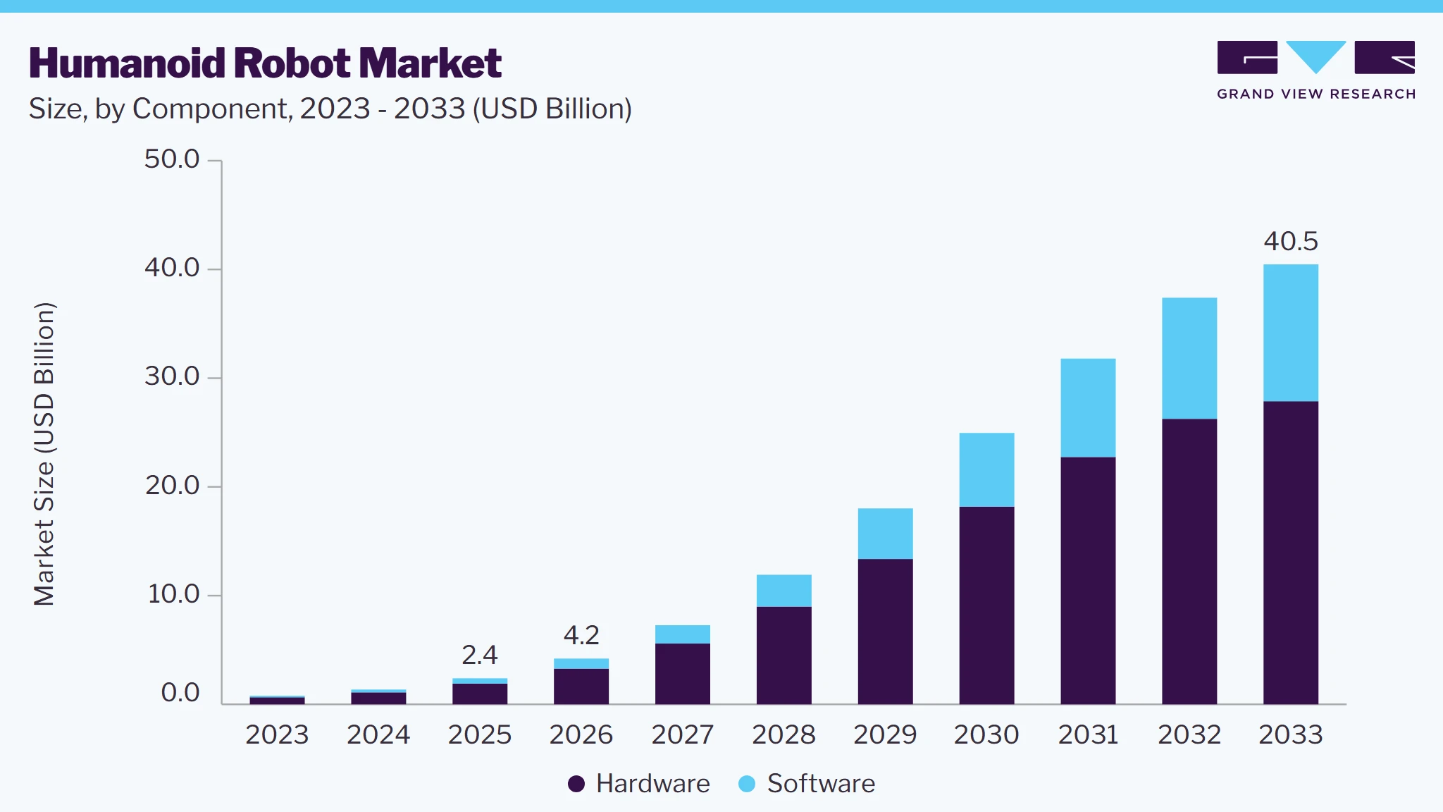 Humanoid robot market size and growth forecast (2023-2033)