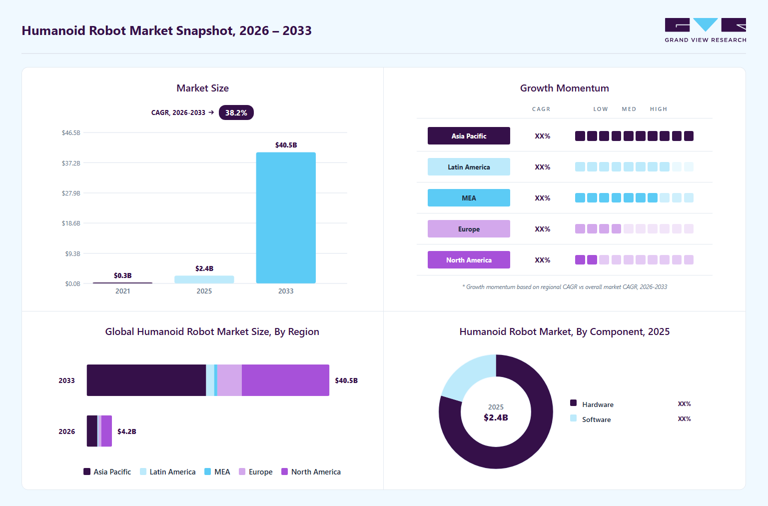 Humanoid robot market overview: Grand View Research estimates the global market size at USD 2.4 billion in 2025, projected to grow from USD 4.2 billion in 2026 to USD 40.5 billion by 2033 at a 38.2% CAGR, with regional growth momentum.