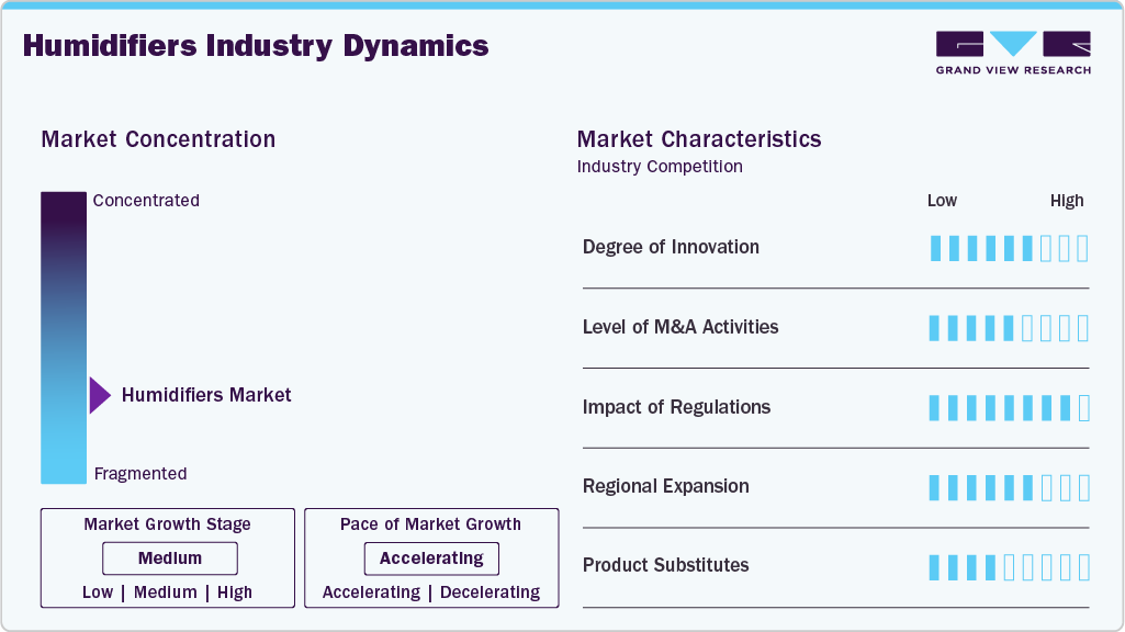Humidifier Industry Dynamics