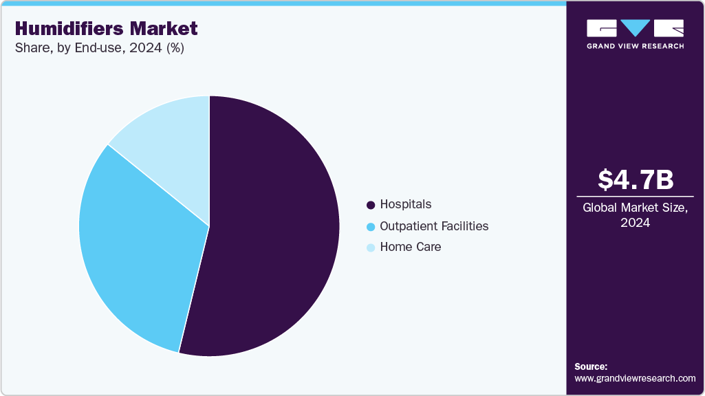 Humidifier Market Share