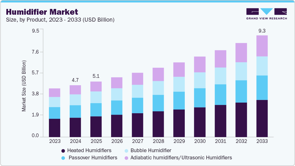 Humidifier market size and growth forecast (2023-2033)