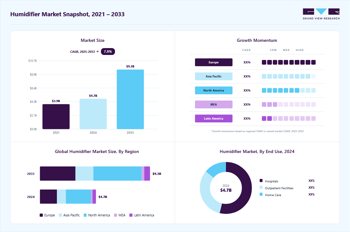 Humidifier market overview highlighting global market size in 2024 (USD 4.73 Billion), revenue forecast for 2033 (USD 9.30 Billion), growth trends (CAGR 7.87% from 2025 to 2030), and regional growth momentum