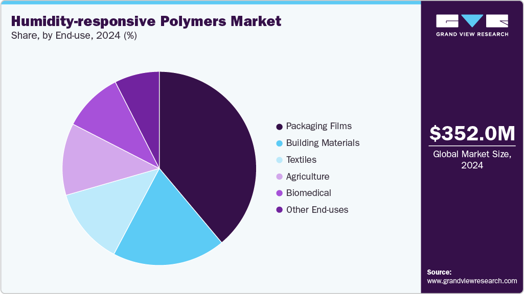 Humidity-responsive Polymers Market Share