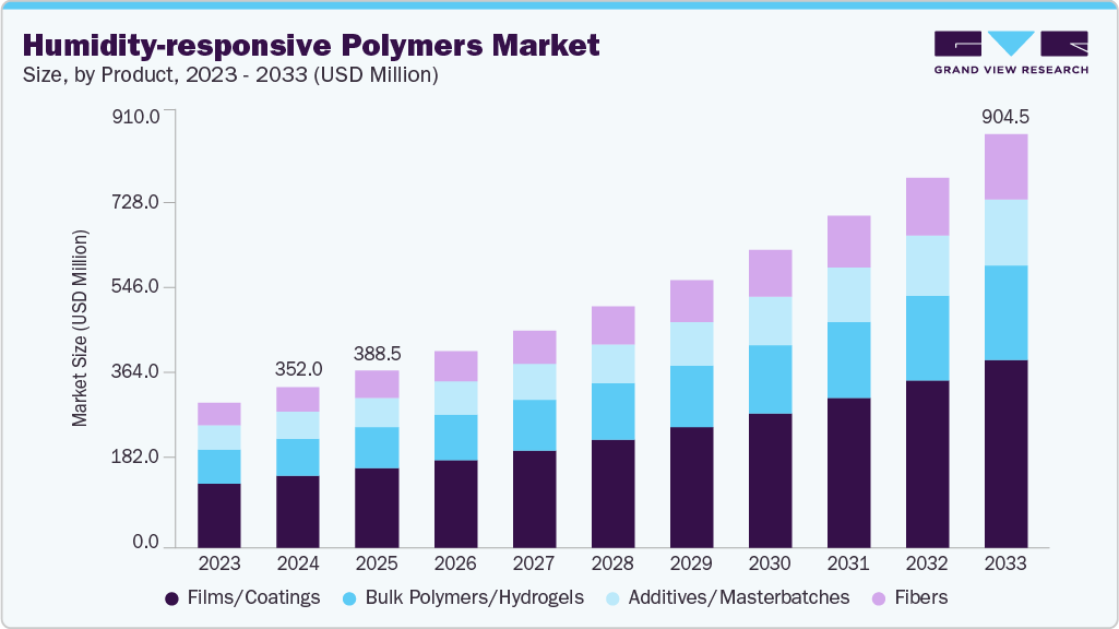 Humidity-responsive polymers market size and growth forecast (2023-2033)