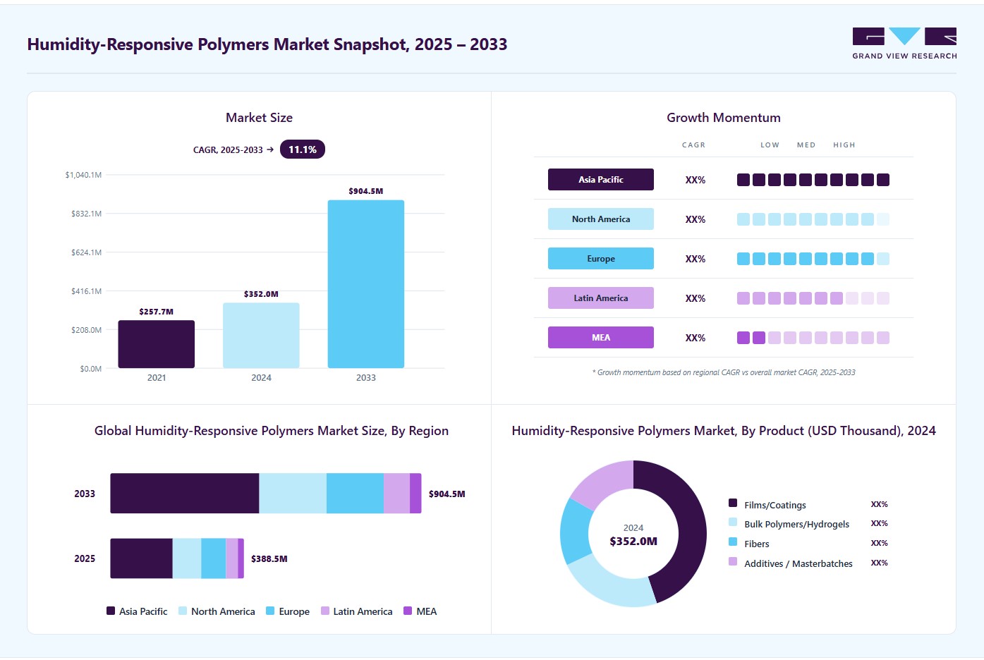 Humidity-responsive polymers market overview: Grand View Research estimates the global market size at USD 352.0 million in 2024, projected to grow from USD 388.5 million in 2025 to USD 904.5 million by 2033 at a 11.1% CAGR, with regional growth momentum.